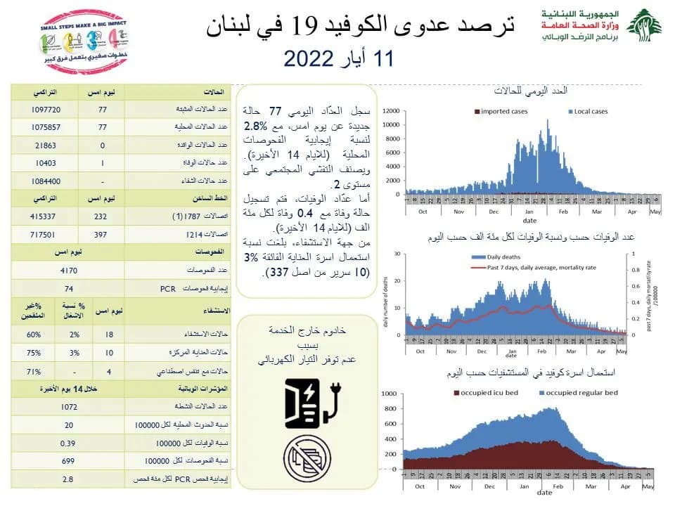 حالة وفاة واحدة بفيروس كورونا اليوم... ماذا عن الاصابات؟