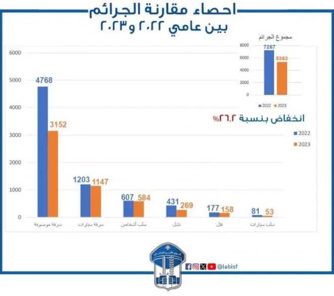 انخفاض معدلات الجريمة في لبنان