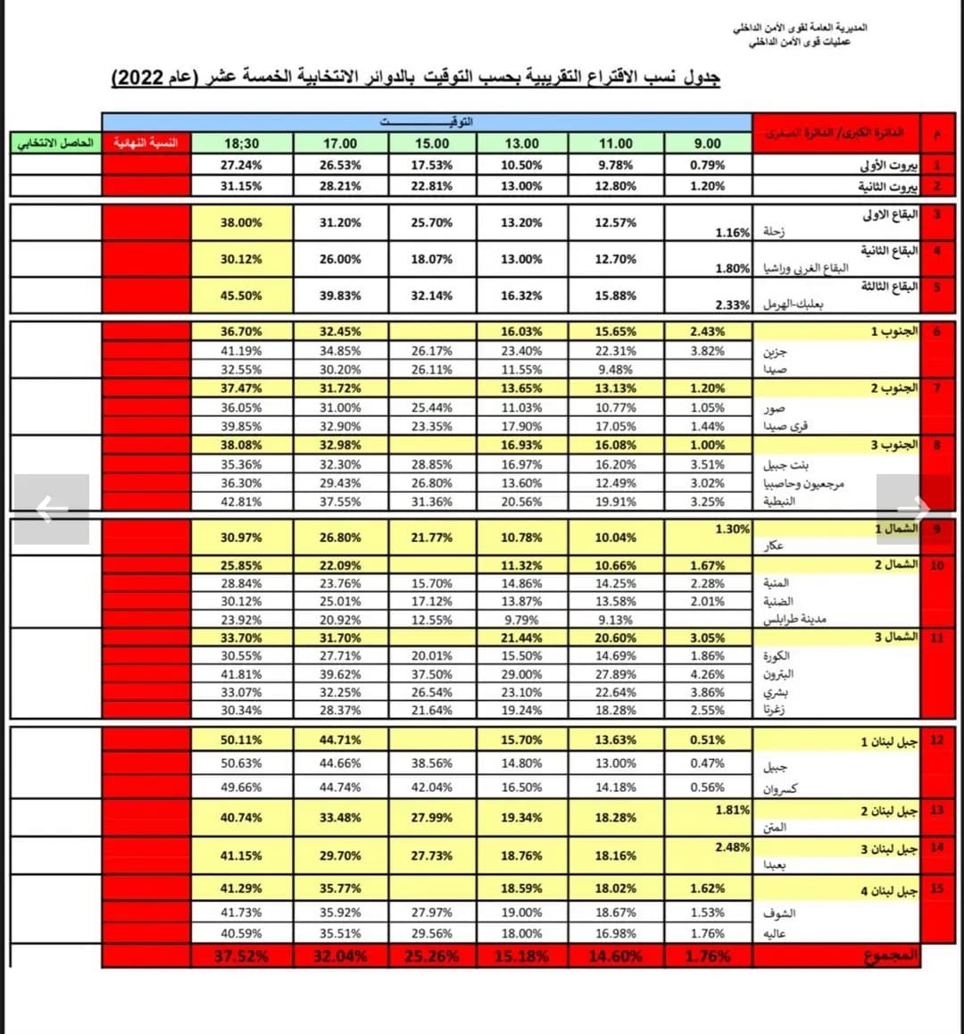 بالصّورة: نسب الاقتراع في الدوائر