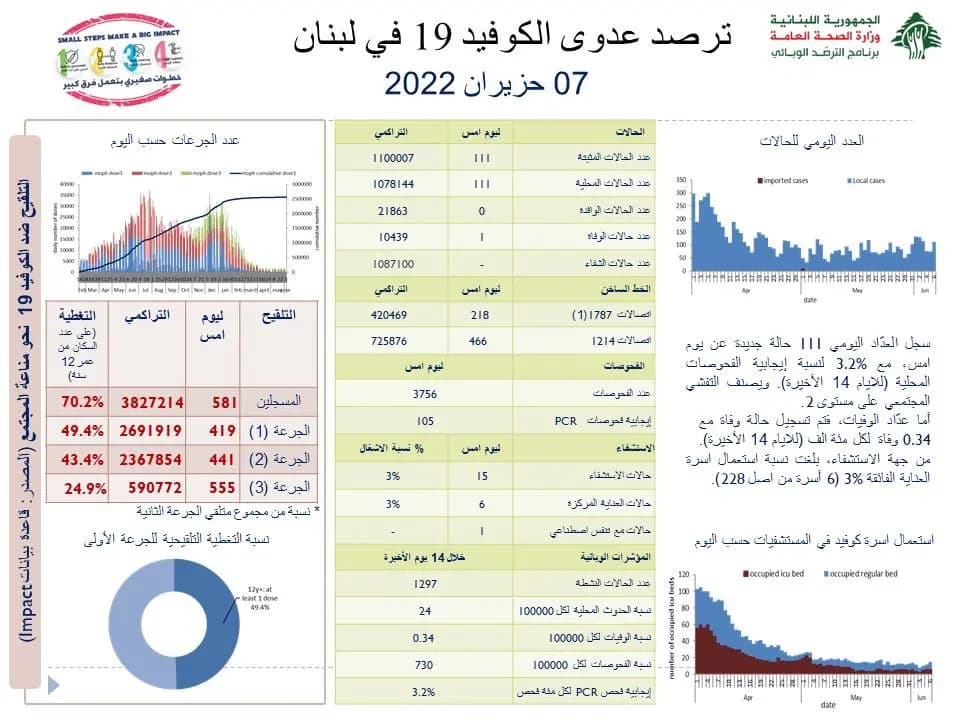 111 إصابة جديدة بكورونا .... ماذا عن الوفيات؟
