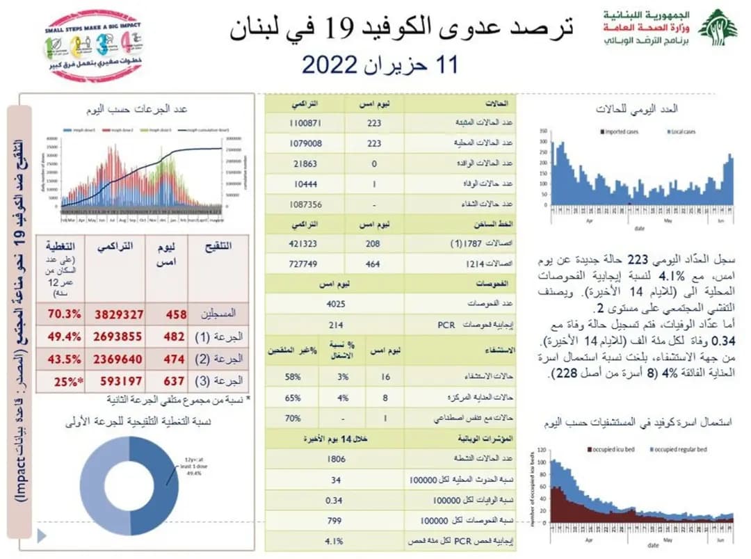 كورونا الى الارتفاع مجدداً..