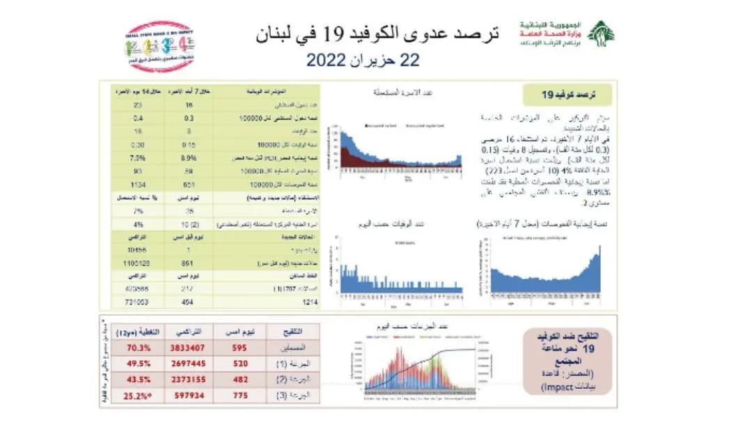وزارة الصحة: 861 إصابة جديدة و حالة وفاة واحدة