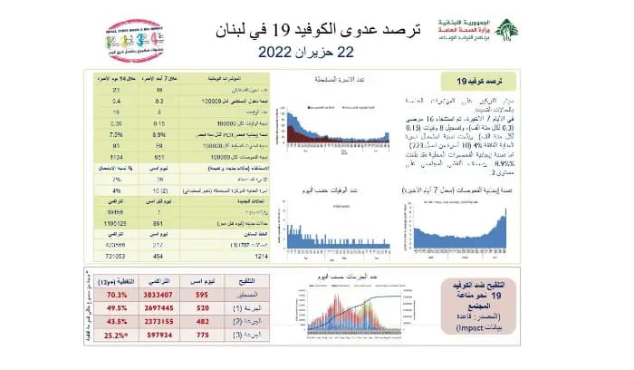 جديد كورونا في لبنان... إليكم آخر الأرقام