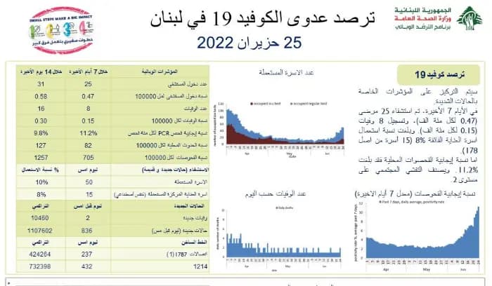 اليكم مستجدات كورونا