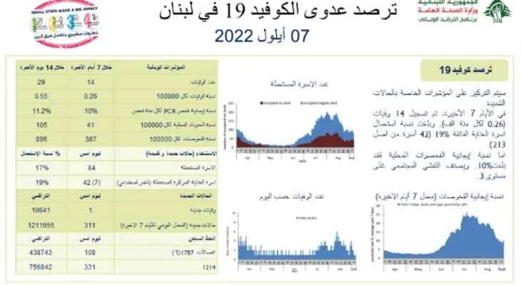 إصابات كورونا ترفع العدد التراكمي للحالات في لبنان