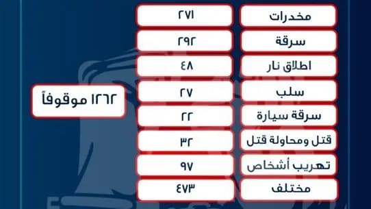 إليكم حصيلة توقيفات قوى الأمن خلال شهر آب!