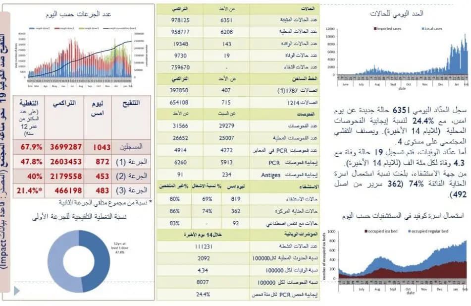إليكم إصابات ووفيات كورونا الجديدة في لبنان!