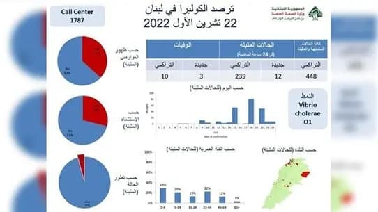 جديد "الكوليرا" في لبنان!