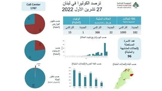 إليكم آخر مستجدّات عدّاد الكوليرا!