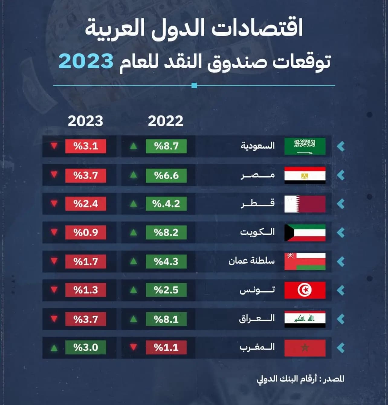 اقتصادات الدول العربية.. ماذا كانت توقعات صندوق النقد للعام 2023؟