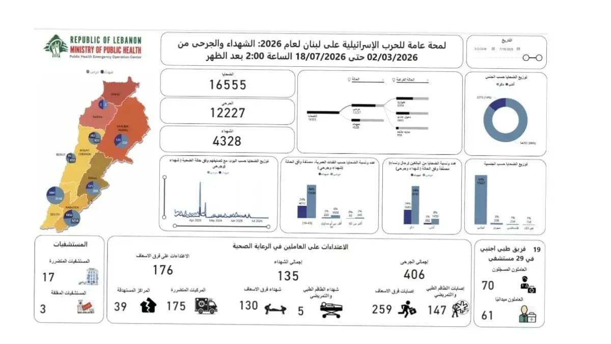 الحصيلة الإجمالية للعـ.ـدوان