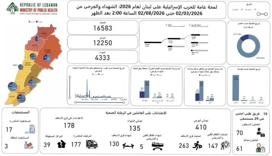 حصيلة العـ.ـدوان تتجاوز 4 آلاف شهـ.ـيد