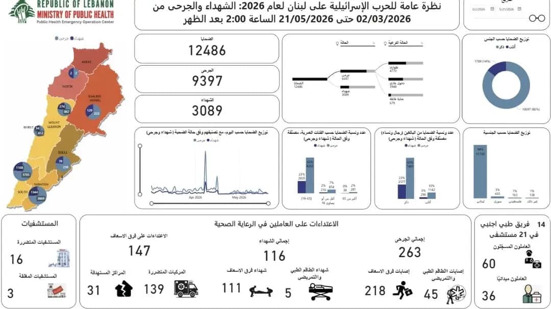 حصيلة دامـ. ـية جديدة للعـ. ـدوان منذ 2 آذار