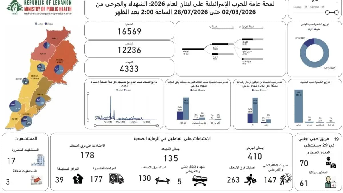 الحصيلة الإجمالية للعـ.ـدوان