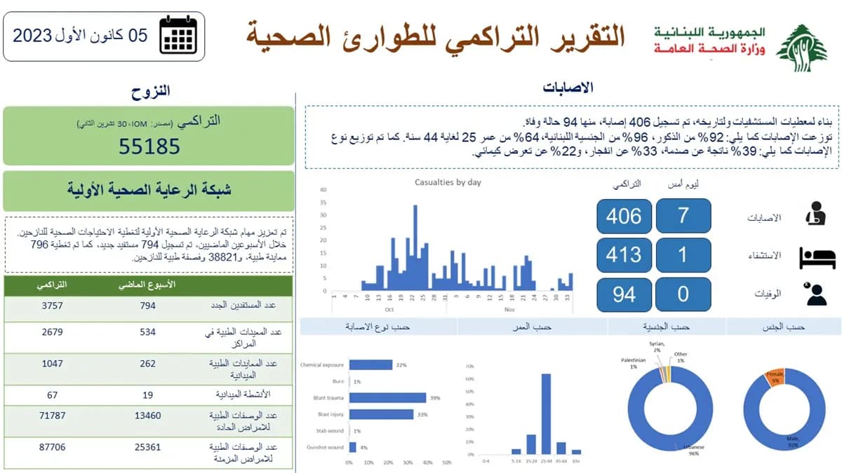 إليكم التقرير التراكمي للطوارئ الصحية