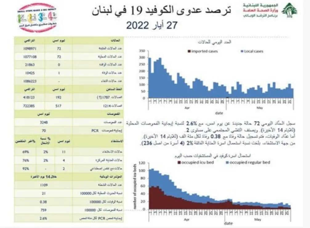 بالصّورة: ما جديد كورونا في لبنان؟