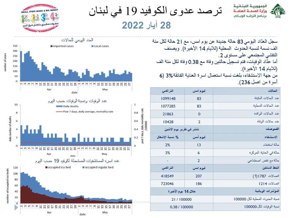 ماذا جاء في تقرير كورونا ليوم الأحد؟