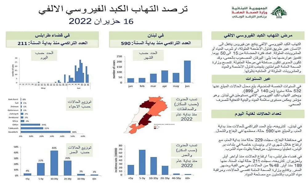 كم بلغت حالات التهاب الكبد الفيروسي في لبنان؟