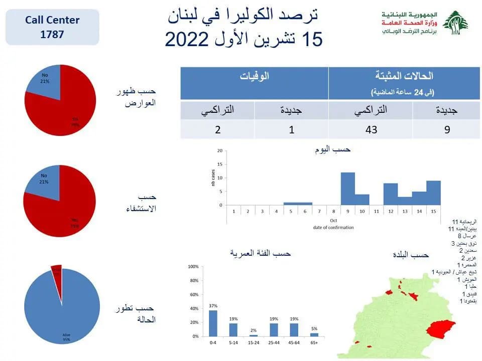 "الكوليرا" إلى ارتفاع!