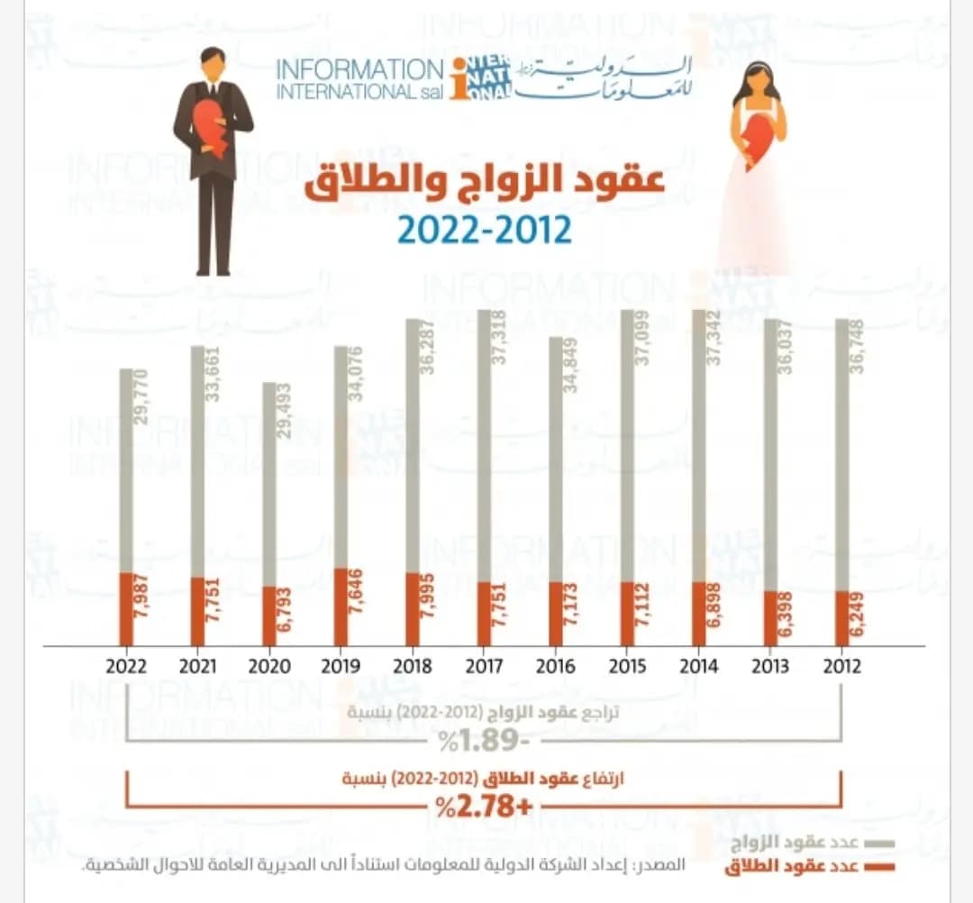 ارتفاعُ نِسب الطّلاق في لبنان...فماذا عن الزواج؟