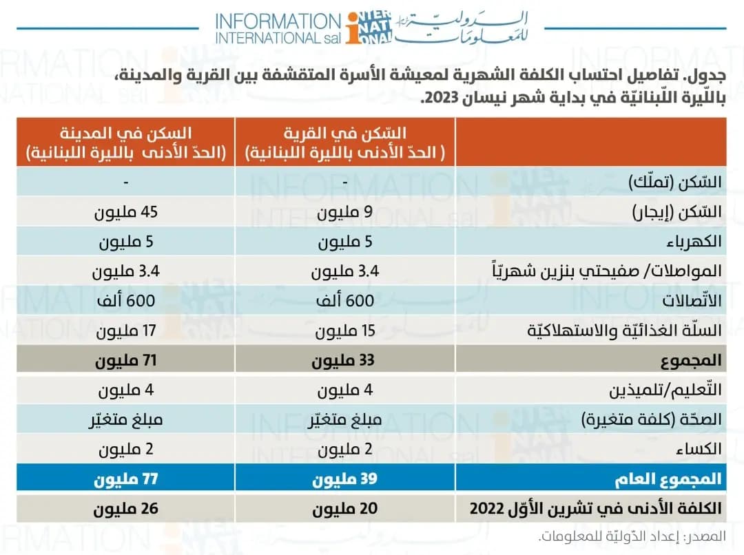 أرقامٌ خيالية: تكلفة العيش في لبنان تتخطى المتوقَّع...!