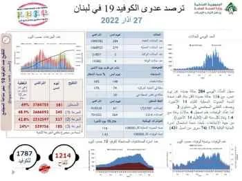 انخفاض اصابات كورونا ... ماذا عن الوفيات؟