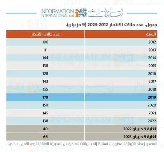 بالأرقام: ارتفاع نسبة الانتحـ.ار في لبنان!