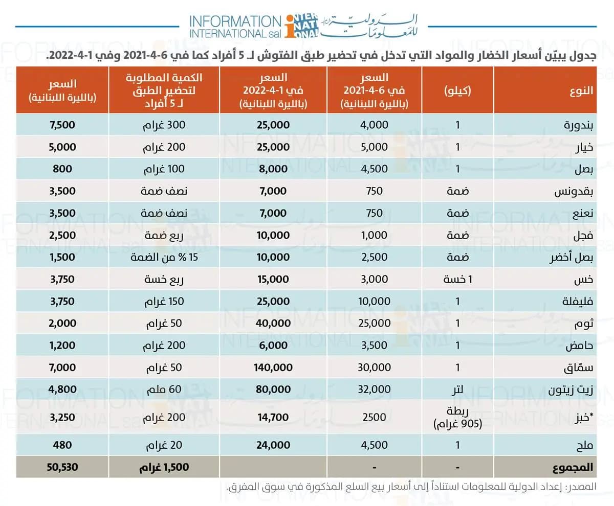 في رمضان هل سيستغني الصائمون عن الفتوش... إليكم تكلفته بالأرقام
