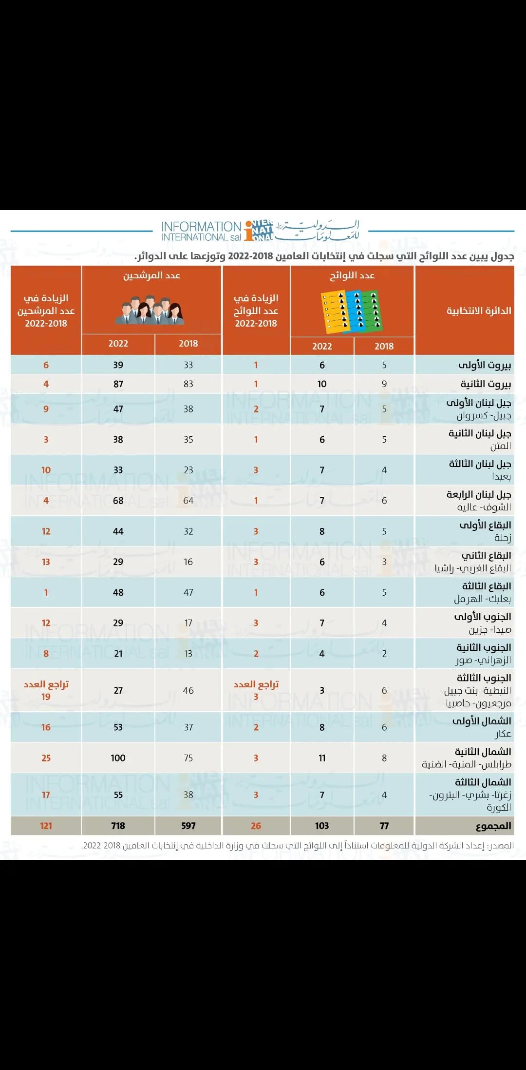 إليكم ترتيب اللوائح الانتخابية لعام 2022... لمن الصدارة؟