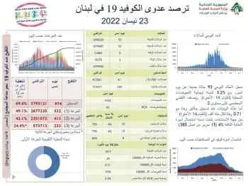 93 إصابة جديدة بفيروس كورونا... ماذا عن الوفيات؟