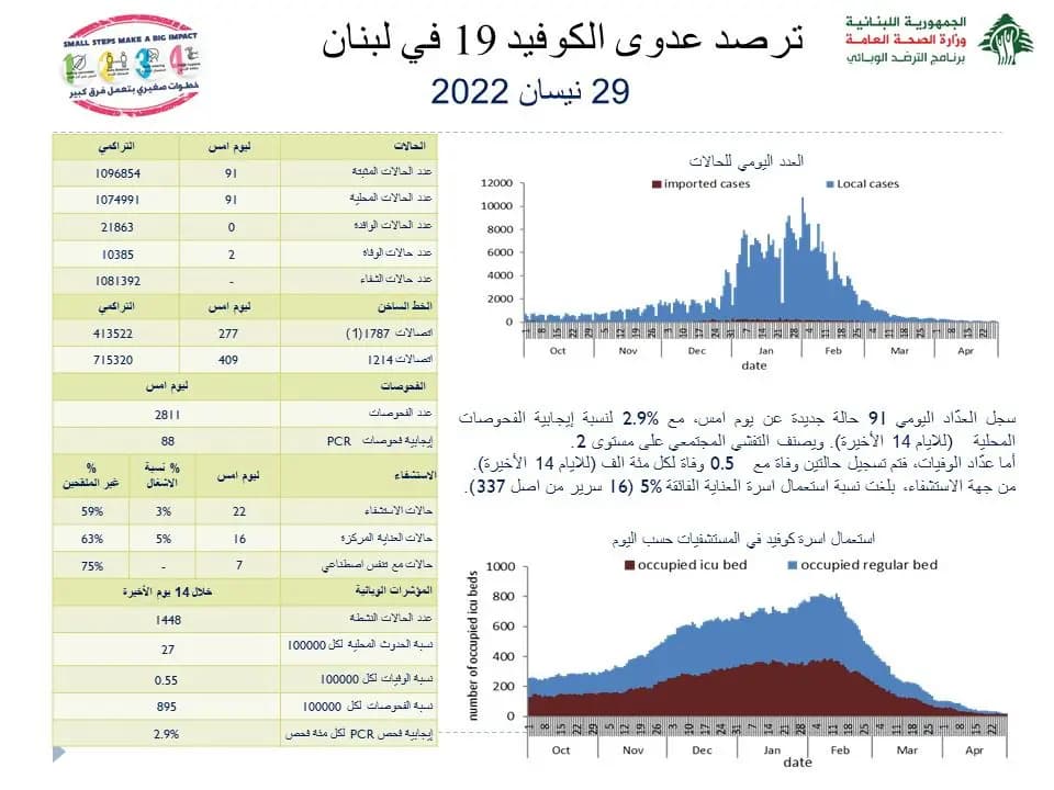 91 إصابة جديدة ... ماذا عن الوفيات؟